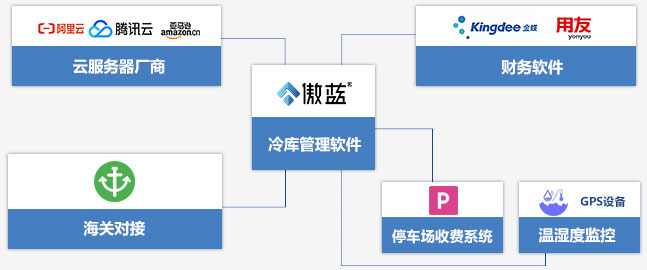 接口对接